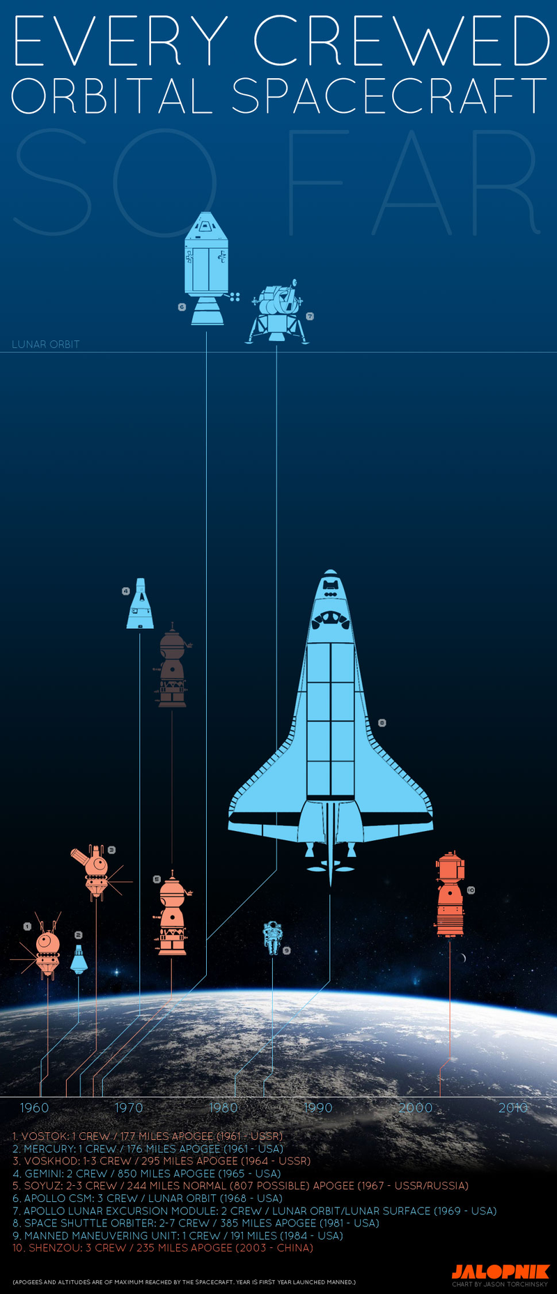 Illustration for article titled Here's A Chart Of Every Crewed Orbital (And Beyond) Spacecraft